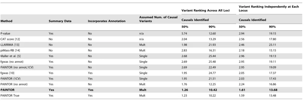 Table 1. Summary of performance for various fine-mapping methods.