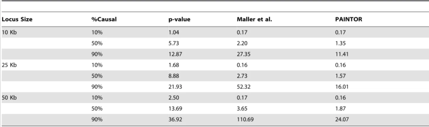 Table 3. Performance of PAINTOR compared to standard methodologies at variable sized loci.