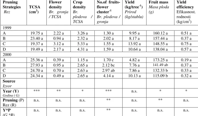 Table 1.  Indicators of vegetative and generative development of Elstar apple affected by four Pruning  Strategies in 1999 and 2000  