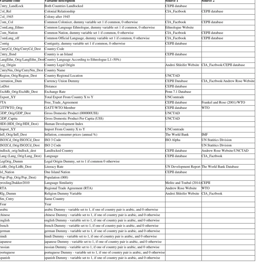 Table  0- 1: Variables (codes, description, and sources)