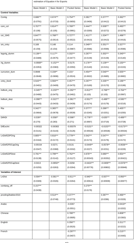 Table  0- 2: PPML Estimation of Equation 4 and OLS estimation of Equation 5 for Aggregate  Exports 