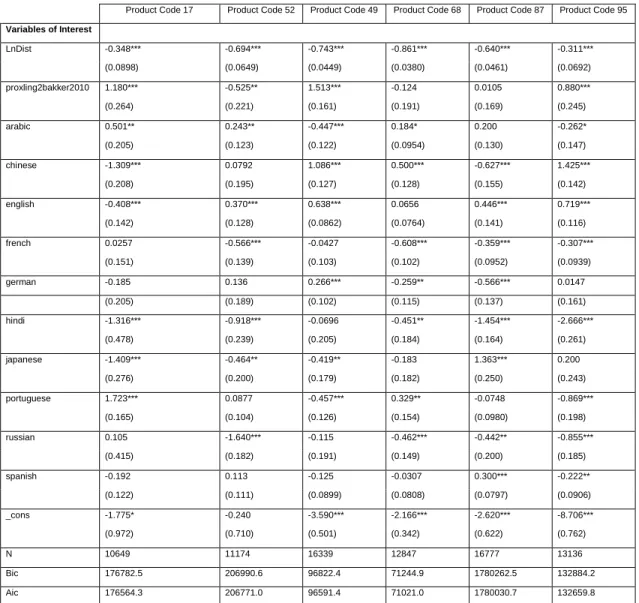 Table  0- 4: PPML Estimation of Equation 4 for the 10 Most Influential Global Languages