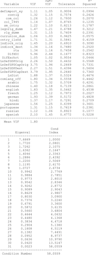 Table 0-7 Appendix C: Multicollinearity test results