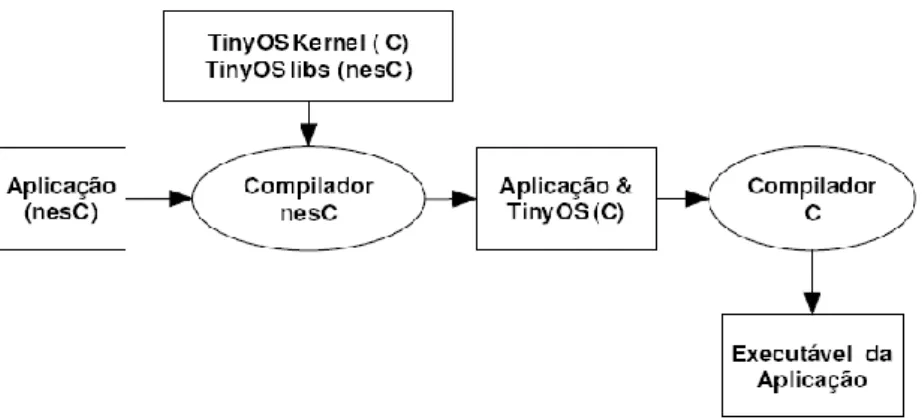 Figura 2.5 – Etapas envolvidas no desenvolvimento de uma   aplicação no TinyOS [5]. 