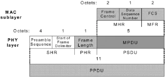 Figura 3.3 – Estrutura Acknowledgement Frame Format, extraído de [8] . 