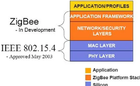 Figura 3.12 – Camadas definidas pela ZigBee Alliance e pela IEEE 802.15.4,  adaptado de [8]