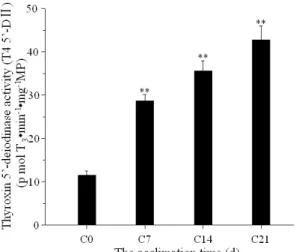 Figure 4. Biochemical parameters of seedling under different pH and iron dust exposure after 15 day of  sowing.
