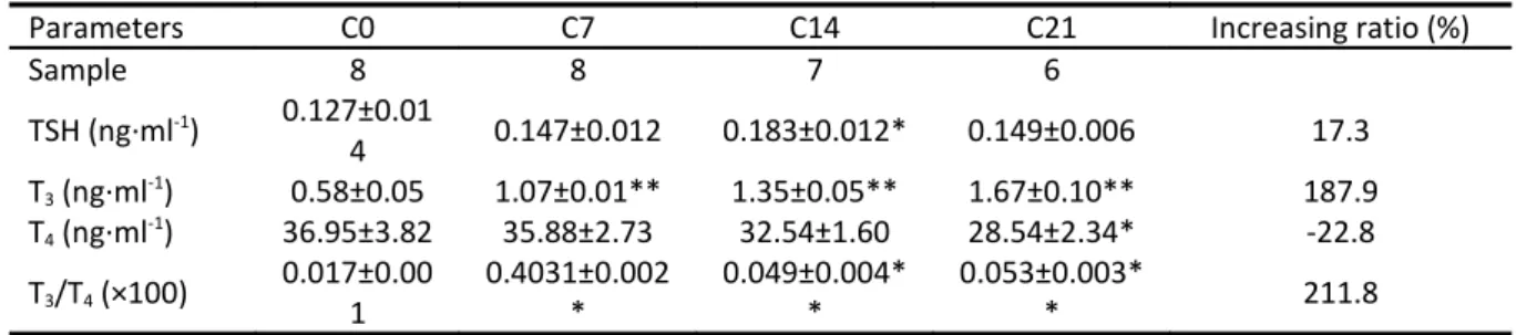 Table 2 Change in serum T 3 , T 4  and TSH concentration in Tree shrews undering cold acclimation