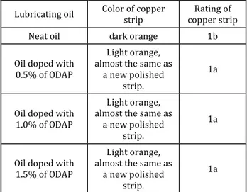 Table  1.  Corrosion  test  results  for  neat  oil  and  the  formulated oils. 