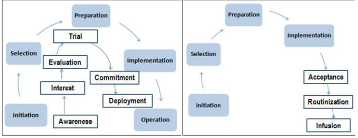 Figure 2. ERP project stages and IT assimilation steps