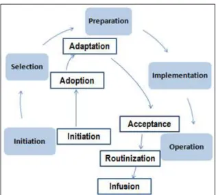 Figure 3. ERP project stages and IT assimilation steps during the entire ERP lifecycle