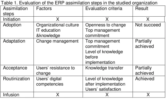 Table 1. Evaluation of the ERP assimilation steps in the studied organization Assimilation