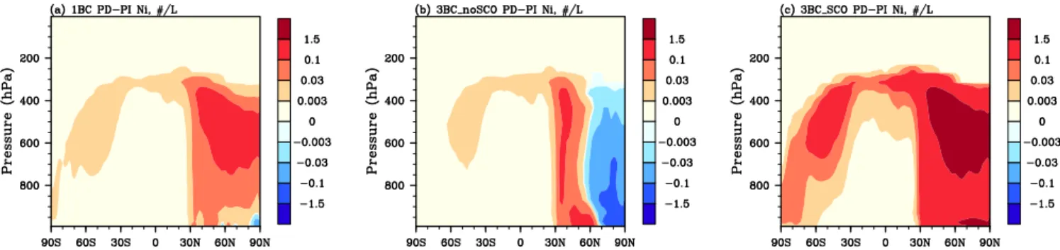 Fig. 5. PD–PI annual average changes of grid-mean ice number concentration in mixed-phase clouds from 1BC (a), 3BC noSCO (b) and 3BC SCO (c) simulations (# L −1 ).