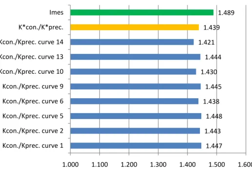 Figure 12. Graph comparing the values of the ratios between coefficients of elastic stiffness in pre and  consolidated state for each pushover curve in the X direction and between their mean values and the elastic -  seismic improvement index