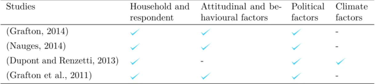Tab. 4.1: Brief review of type of variables used in studies of water-saving behaviours