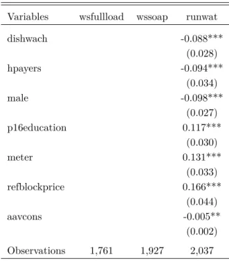 Tab. 4.6: Average marginal effects of the probability to adopt indoor water-saving behaviours (continued)