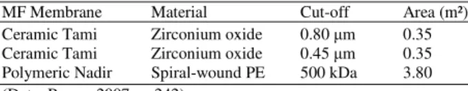 Table 1: MF membranes tested by Russo 