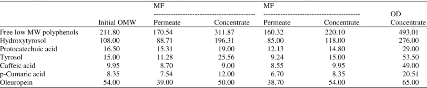 Table 3: Polyphenol concentration found in several process steps in Garcia-Castello et al