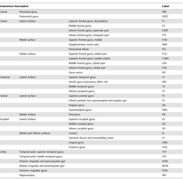 Table 1. List of the anatomical regions of interest.