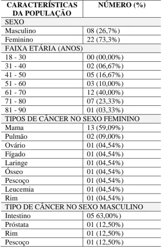 Tabela  1  –  Caracterísiticas  dos  pacientes  em  tratamento oncológico   CARACTERÍSTICAS  DA POPULAÇÃO  NÚMERO (%)  SEXO  Masculino  08 (26,7%)  Feminino  22 (73,3%) 