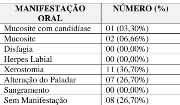 Tabela 2 - Manifestações orais relatadas pelos  pacientes em tratamento quimioterápico