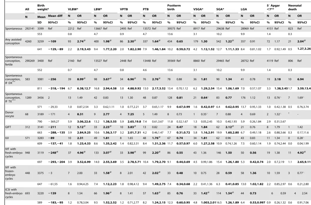 Table 3. Perinatal outcomes among singleton live births by mode of conception.