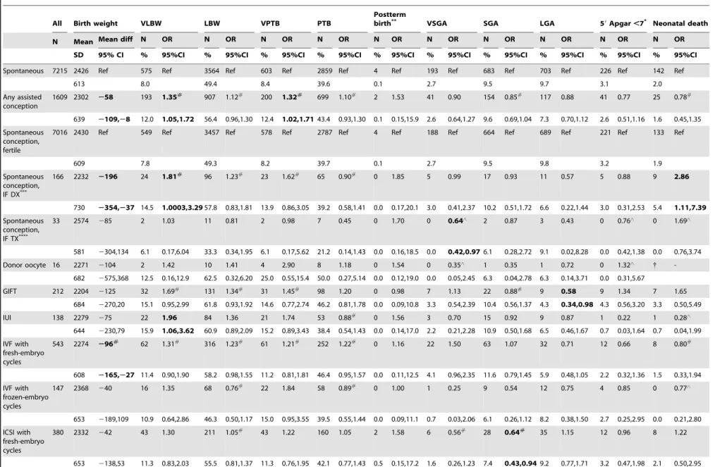 Table 4. Perinatal outcomes among twin live births by mode of conception.