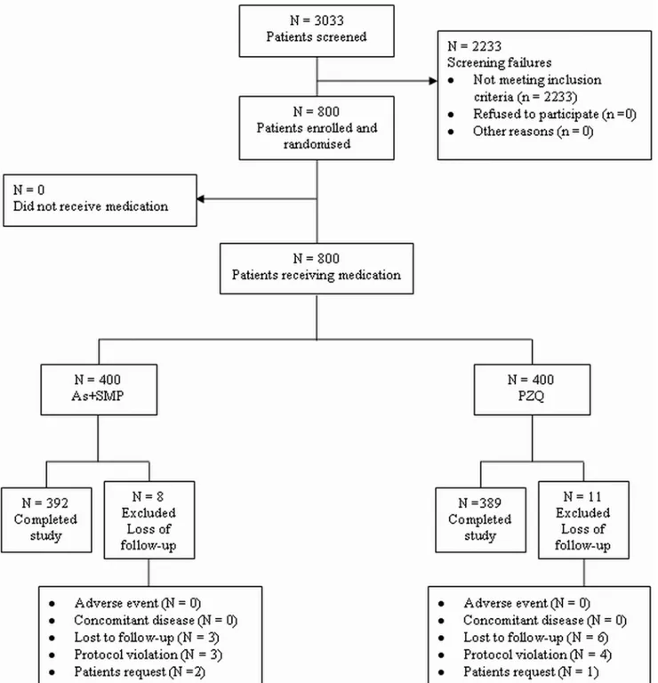 Figure 1. Trial profile. Out of a total of 3033 children (age range 6–15 years) screened for infection, 2233 children did not meet inclusion