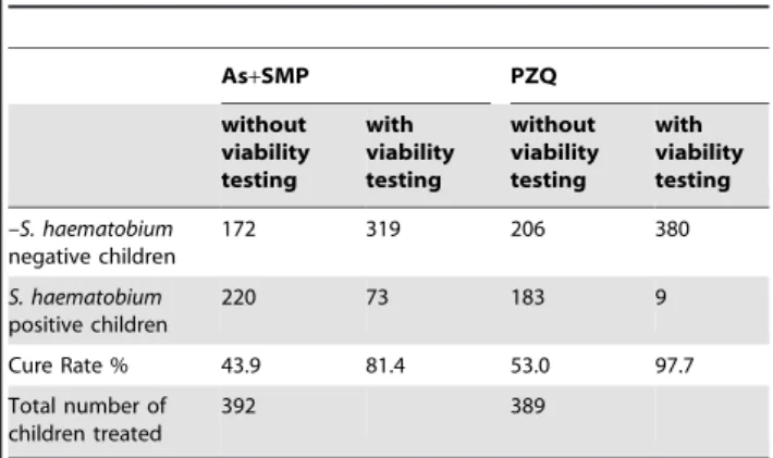 Table 2. Repartition of cure rate by treatment arm before and after viability test on day 28.