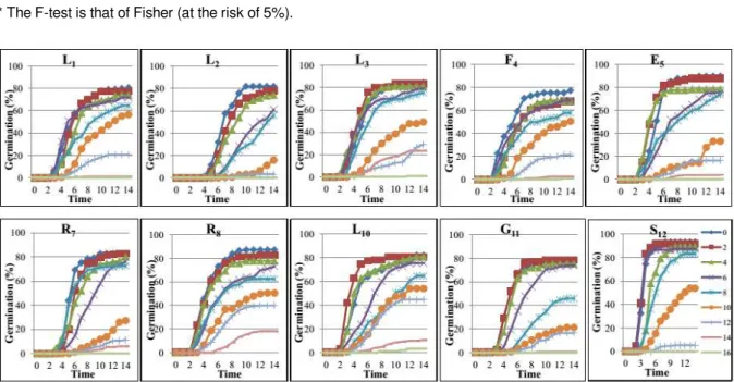 Figure 3. Effect of NaCl on the kinetics of germination ten accessions of carrot grown in Sidi Bouzid (L 1 ,  L 2 , L 3 , F 4 , E 5 , R 7 , R 8 , L 10 , G 11  and S 12 ).