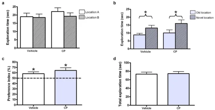 Figure 3. BrdU and Ki67-positive cell counts. Total number of BrdU -positive (a) and Ki67-positive (b) cells in the dentate gyrus (mean 6 SEM) estimated from cell counts