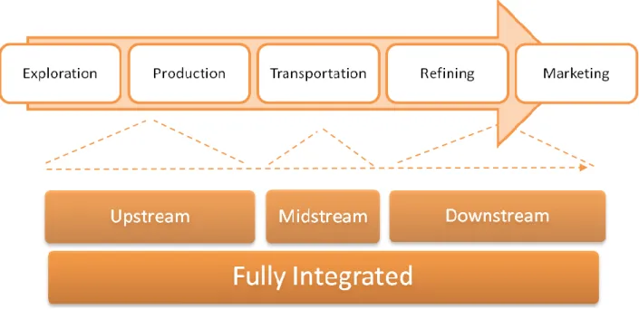 Figure 1 :  value chain of petroleum industry  Source: Galp Energy 