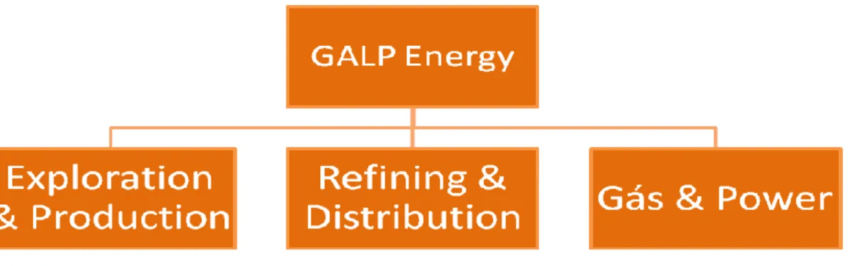 Figure 2: Business segments at Galp Energy  Source: Galp Energy 