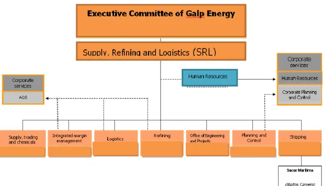 Figure 6: The Supply, Refining and Logistics Structure at Galp Energia in 2010  Source: Galp Energia Internal organogram 2007 