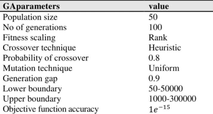 Table  4The  design  results  from  the  GA  program  for  passive and optimal suspension