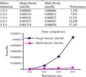 Table 1: Comparison between single and multithread  Matrix  Single thread,  Multi thread, 