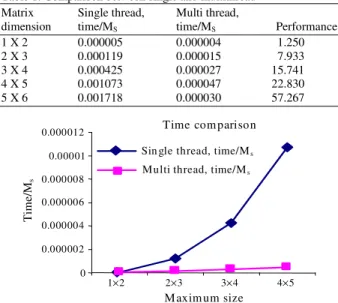 Table 1: Comparison between single and multithread  Matrix  Single thread,  Multi thread, 