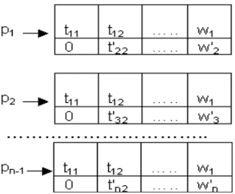 Fig. 5:  Multiply  first  rows  (p 1,   p 2,   p n-1 ) by  Constants  c 1 ,c 2 ,c n-1  respectively  