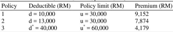 Fig. 4:  Simulated  retained  loss  (compound  Poisson- Poisson-Pareto distribution, d = 10000, u = 30000) 