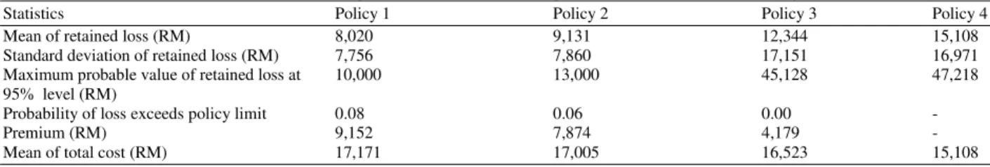 Table 5: Simulation results for alternative insurance policies (Poisson-Pareto compound distribution (λ = 30,  α  = 10, β = 135,000)  