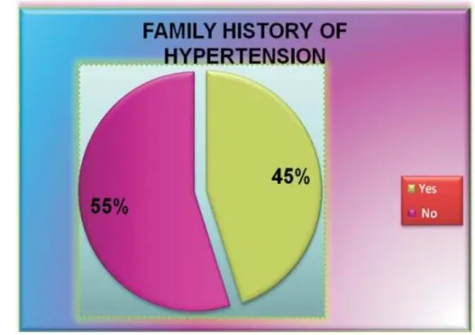 Fig. -1: Pie diagram depicting percentage distribution of clients based on the                family history of hypertension