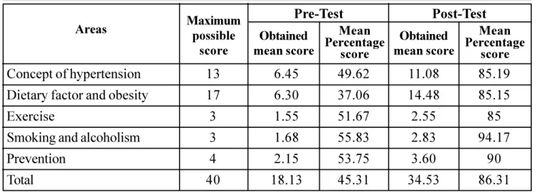 Table 2- Pretest and post test Mean knowledge score and Mean knowledge percentage     score in five areas of life style modification practices (n=40)