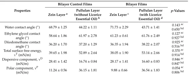Table 2. Contact angles and surface free energy (7) of bilayer films.
