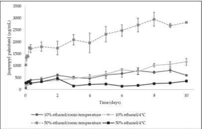 Figure 5. Release kinetics of isopropyl palmitate from bilayer films to food simulants (10% ethanol  and 50% ethanol) at room temperature and 4 °C (Results expressed as mean ± SD)