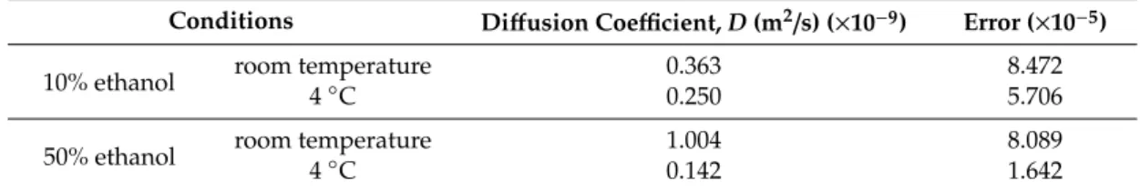 Table 6. Diffusion coefficient of isopropyl palmitate determined using the late-time approximation of Fick’s second law of diffusion.