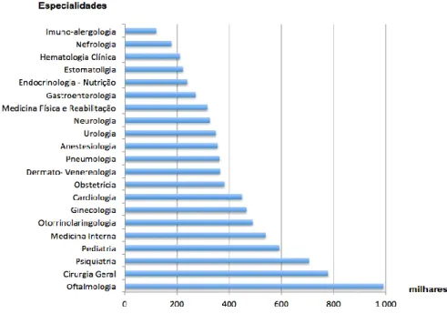 Figura 3.1. Número de consultas hospitalares por especialidade no SNS, 2014  Fonte: (Administração Central do Sistema de Saúde , 2014) 