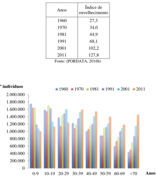 Figura 5.1. Evolução da estrutura etária da população portuguesa, por ano e escalão etário  Fonte: (PORDATA, 2016c) 