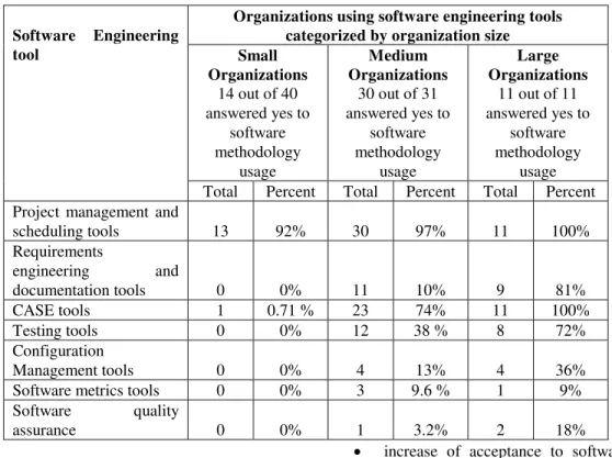 Table 3: Usage of Software engineering tools by organization size 