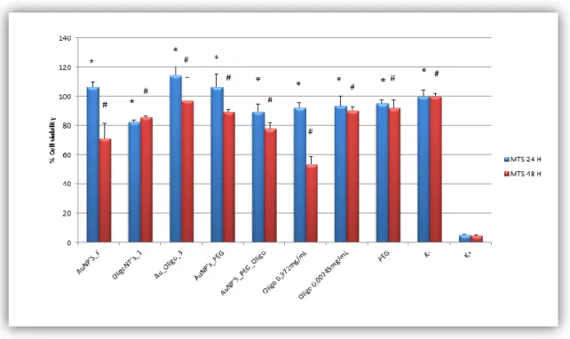 Figure 15 - Cellular activities measured by the MTS assay after 24h (blue columns) and 48h (red columns) in contact  with  the  compounds  and  nanoparticles  produced