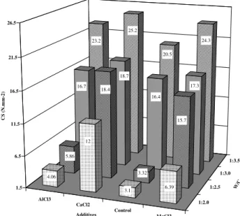 Fig. 5. Effect of Chemical Additives and w/c Ratio on CS of the Boards.